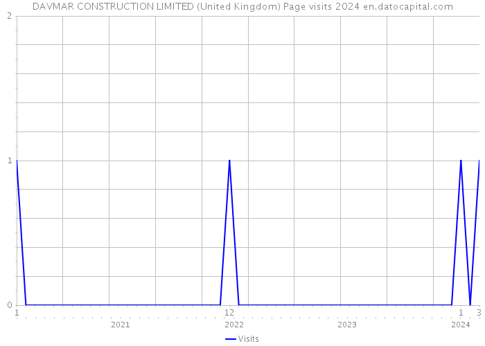 DAVMAR CONSTRUCTION LIMITED (United Kingdom) Page visits 2024 
