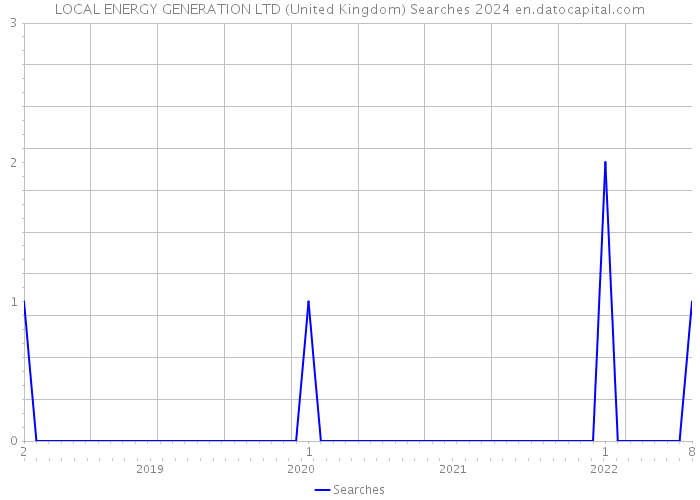 LOCAL ENERGY GENERATION LTD (United Kingdom) Searches 2024 