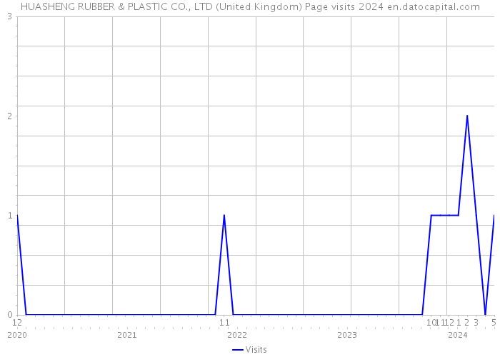 HUASHENG RUBBER & PLASTIC CO., LTD (United Kingdom) Page visits 2024 