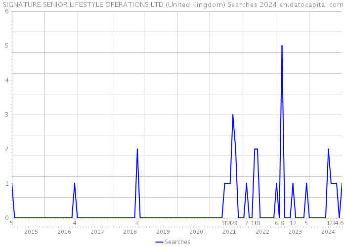 SIGNATURE SENIOR LIFESTYLE OPERATIONS LTD (United Kingdom) Searches 2024 