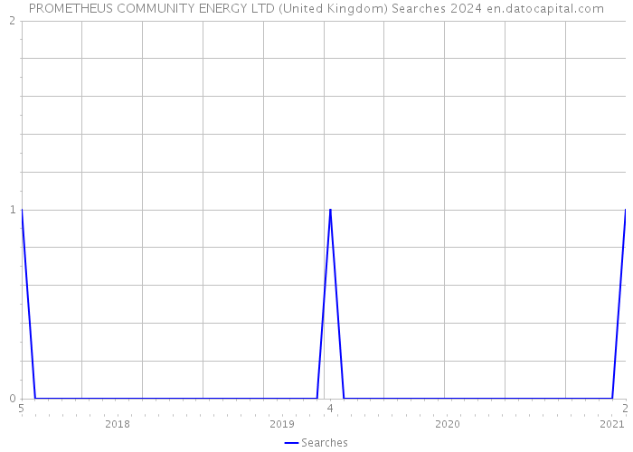 PROMETHEUS COMMUNITY ENERGY LTD (United Kingdom) Searches 2024 