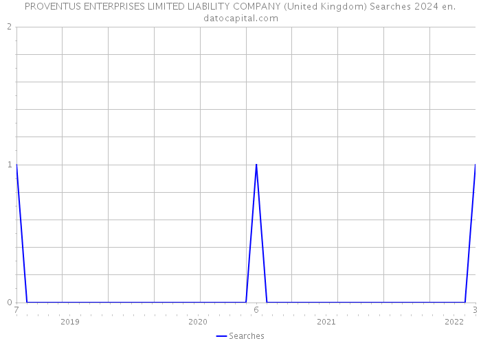 PROVENTUS ENTERPRISES LIMITED LIABILITY COMPANY (United Kingdom) Searches 2024 