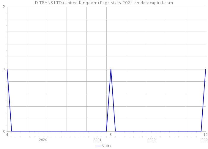 D TRANS LTD (United Kingdom) Page visits 2024 