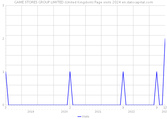 GAME STORES GROUP LIMITED (United Kingdom) Page visits 2024 