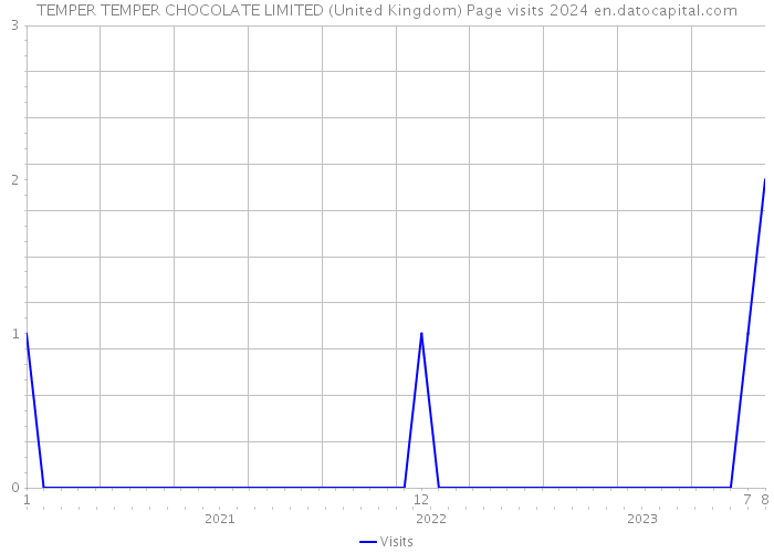 TEMPER TEMPER CHOCOLATE LIMITED (United Kingdom) Page visits 2024 