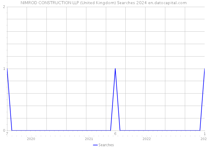 NIMROD CONSTRUCTION LLP (United Kingdom) Searches 2024 