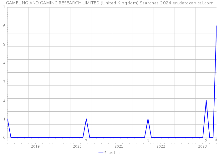 GAMBLING AND GAMING RESEARCH LIMITED (United Kingdom) Searches 2024 