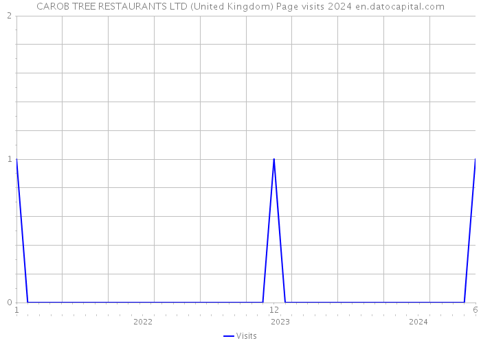 CAROB TREE RESTAURANTS LTD (United Kingdom) Page visits 2024 