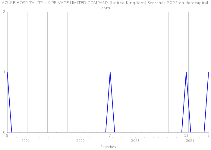 AZURE HOSPITALITY UK PRIVATE LIMITED COMPANY (United Kingdom) Searches 2024 