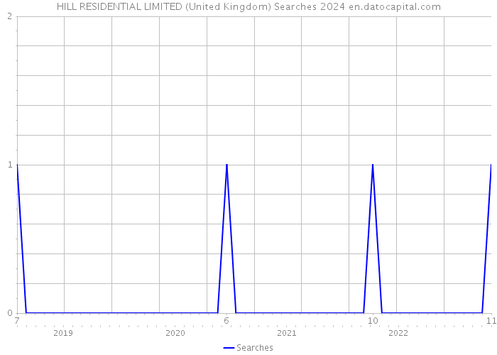 HILL RESIDENTIAL LIMITED (United Kingdom) Searches 2024 