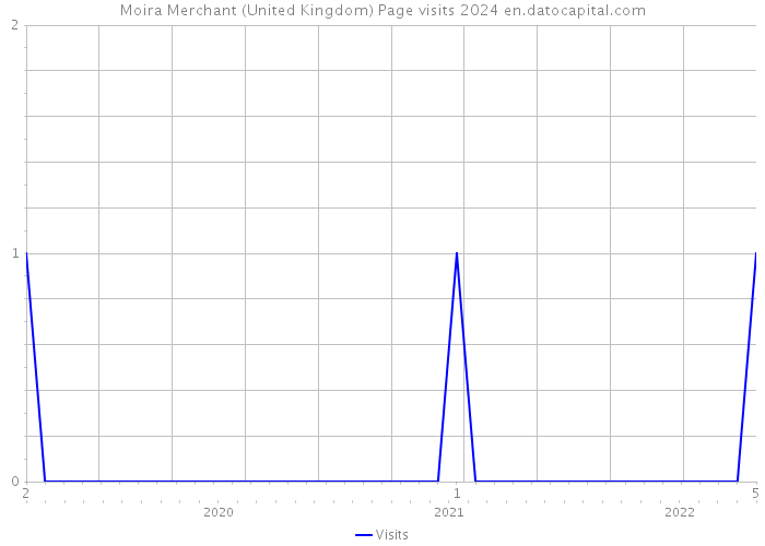 Moira Merchant (United Kingdom) Page visits 2024 