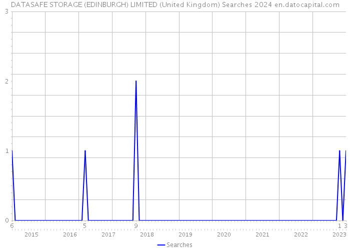 DATASAFE STORAGE (EDINBURGH) LIMITED (United Kingdom) Searches 2024 