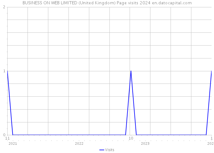 BUSINESS ON WEB LIMITED (United Kingdom) Page visits 2024 
