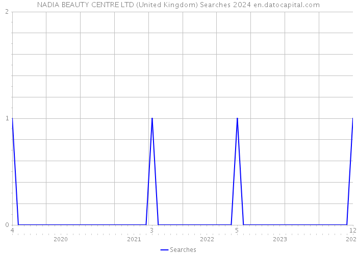NADIA BEAUTY CENTRE LTD (United Kingdom) Searches 2024 