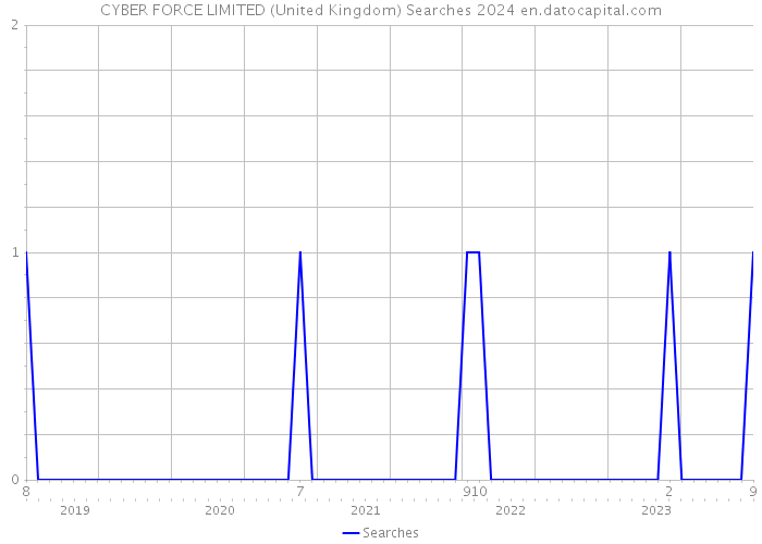 CYBER FORCE LIMITED (United Kingdom) Searches 2024 
