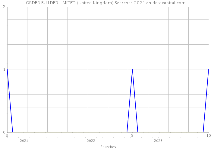 ORDER BUILDER LIMITED (United Kingdom) Searches 2024 