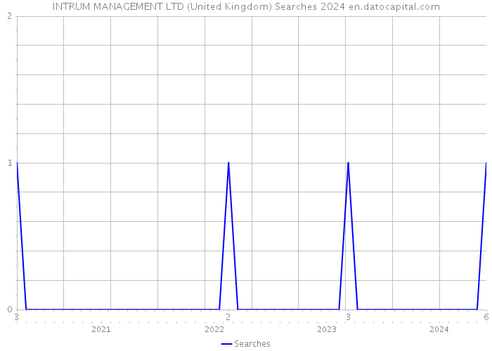 INTRUM MANAGEMENT LTD (United Kingdom) Searches 2024 