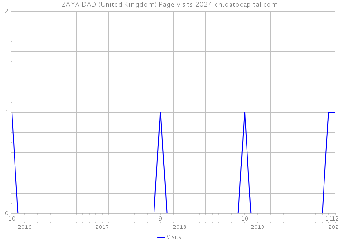 ZAYA DAD (United Kingdom) Page visits 2024 