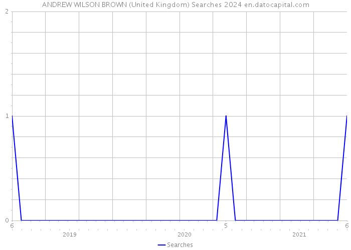 ANDREW WILSON BROWN (United Kingdom) Searches 2024 