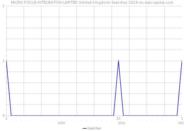 MICRO FOCUS INTEGRATION LIMITED (United Kingdom) Searches 2024 