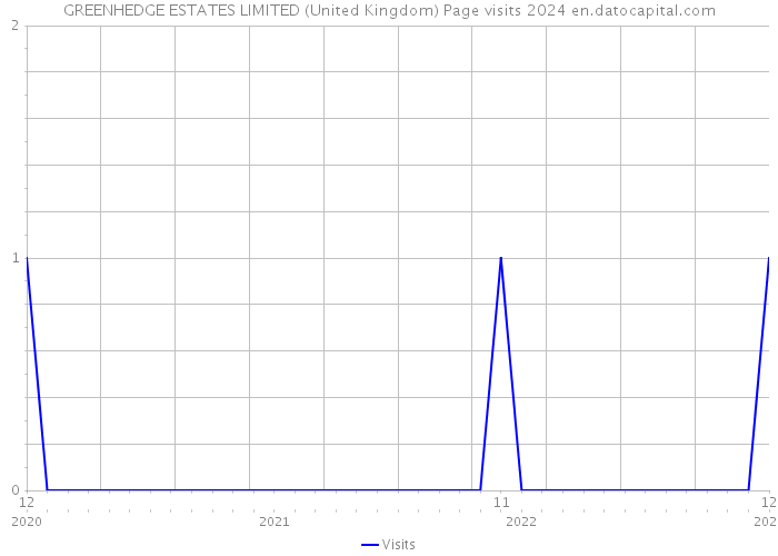 GREENHEDGE ESTATES LIMITED (United Kingdom) Page visits 2024 