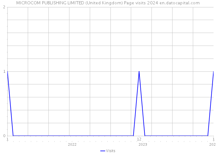 MICROCOM PUBLISHING LIMITED (United Kingdom) Page visits 2024 
