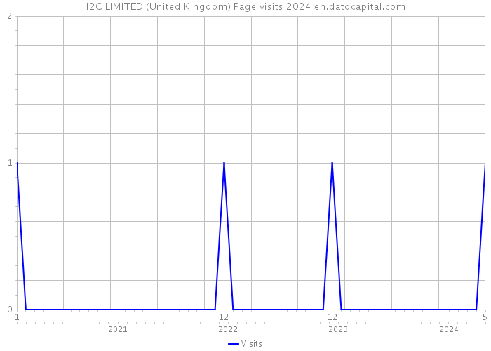 I2C LIMITED (United Kingdom) Page visits 2024 