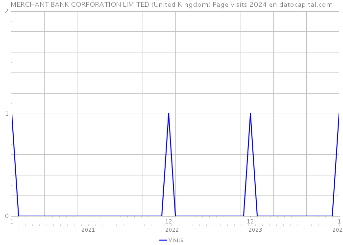 MERCHANT BANK CORPORATION LIMITED (United Kingdom) Page visits 2024 