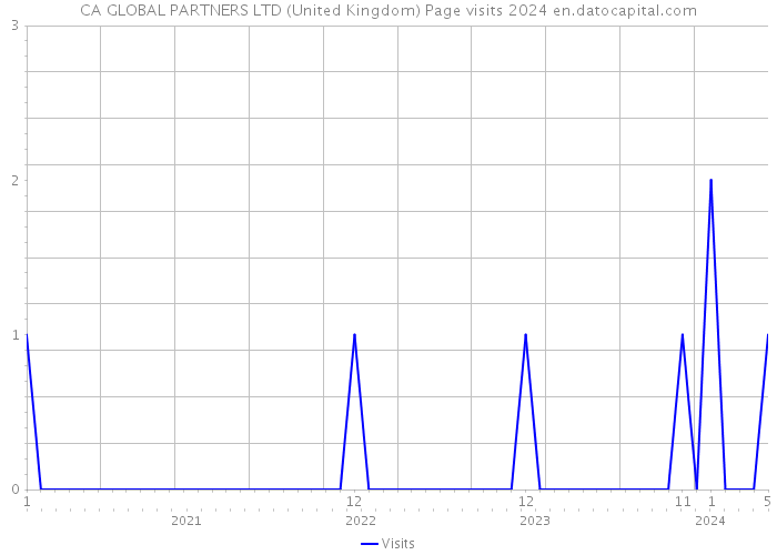 CA GLOBAL PARTNERS LTD (United Kingdom) Page visits 2024 