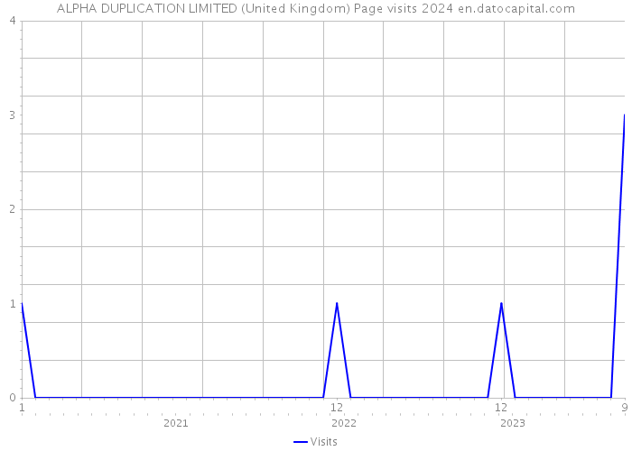 ALPHA DUPLICATION LIMITED (United Kingdom) Page visits 2024 
