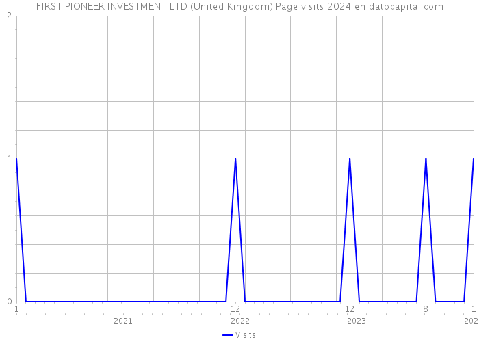 FIRST PIONEER INVESTMENT LTD (United Kingdom) Page visits 2024 