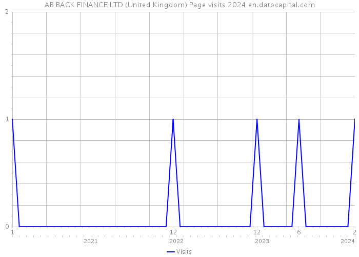 AB BACK FINANCE LTD (United Kingdom) Page visits 2024 