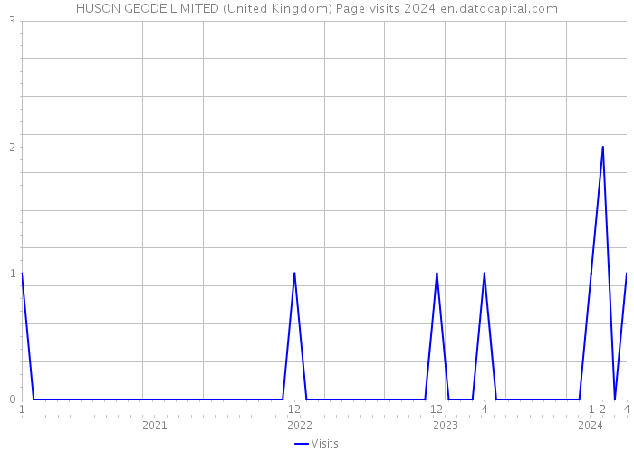 HUSON GEODE LIMITED (United Kingdom) Page visits 2024 