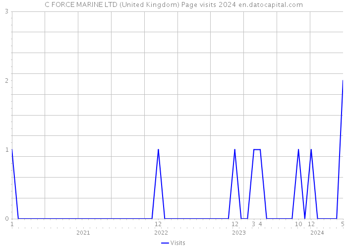 C FORCE MARINE LTD (United Kingdom) Page visits 2024 