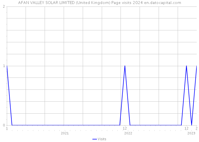 AFAN VALLEY SOLAR LIMITED (United Kingdom) Page visits 2024 