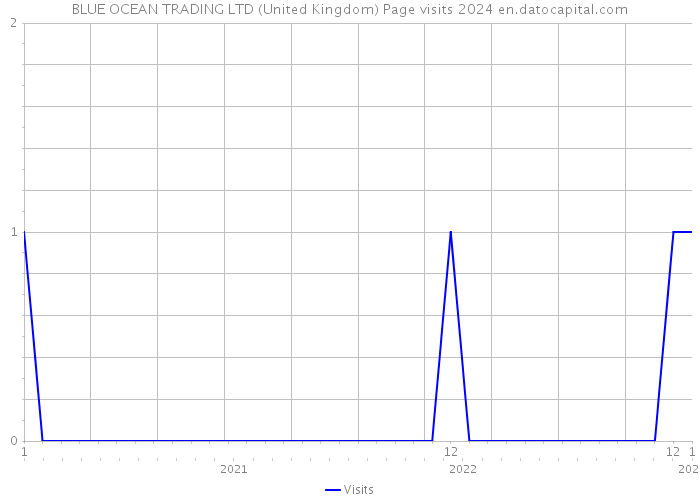 BLUE OCEAN TRADING LTD (United Kingdom) Page visits 2024 