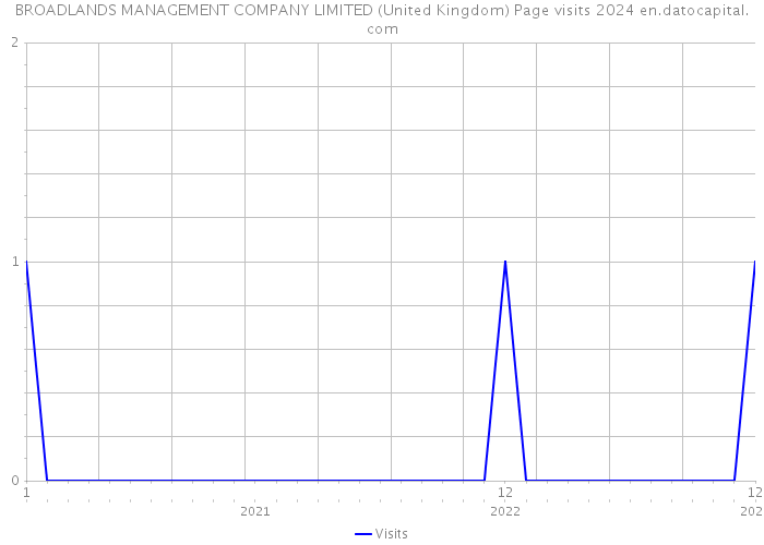 BROADLANDS MANAGEMENT COMPANY LIMITED (United Kingdom) Page visits 2024 