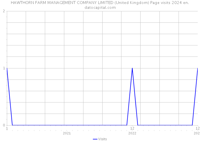 HAWTHORN FARM MANAGEMENT COMPANY LIMITED (United Kingdom) Page visits 2024 