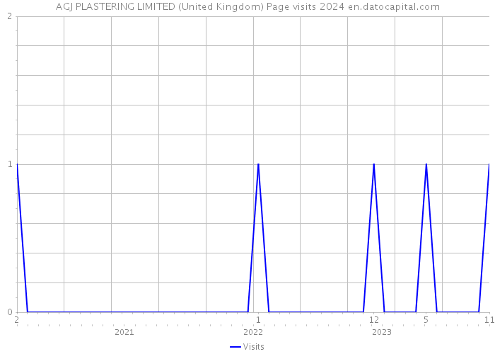 AGJ PLASTERING LIMITED (United Kingdom) Page visits 2024 