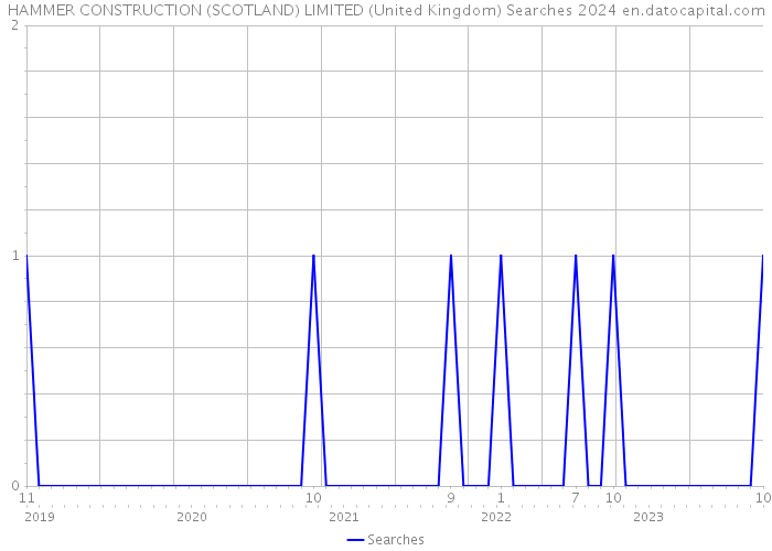 HAMMER CONSTRUCTION (SCOTLAND) LIMITED (United Kingdom) Searches 2024 
