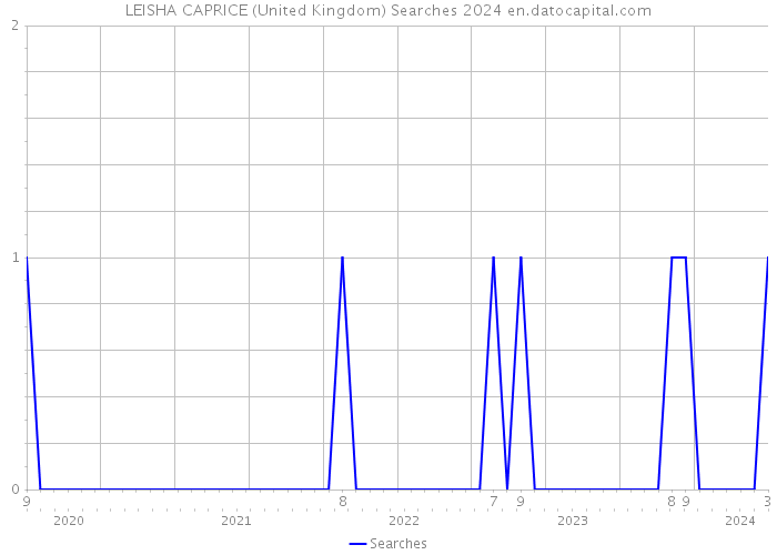 LEISHA CAPRICE (United Kingdom) Searches 2024 