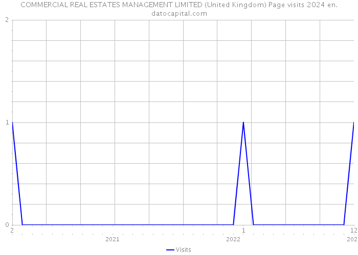 COMMERCIAL REAL ESTATES MANAGEMENT LIMITED (United Kingdom) Page visits 2024 