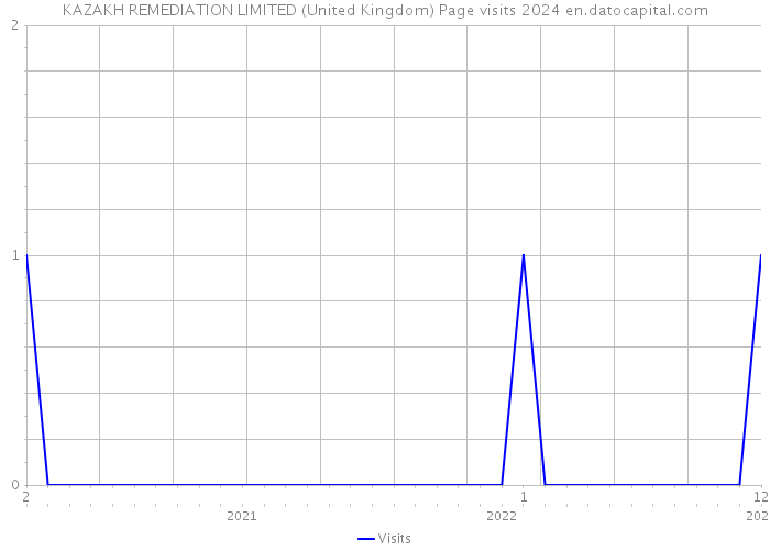 KAZAKH REMEDIATION LIMITED (United Kingdom) Page visits 2024 