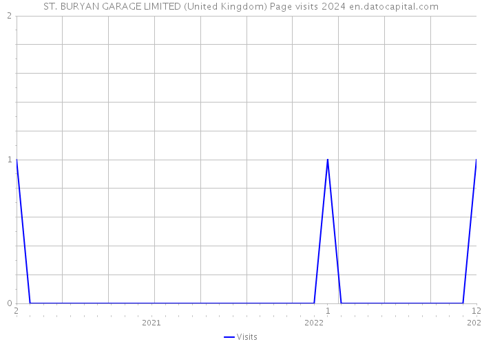 ST. BURYAN GARAGE LIMITED (United Kingdom) Page visits 2024 