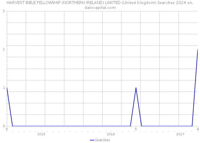 HARVEST BIBLE FELLOWSHIP (NORTHERN IRELAND) LIMITED (United Kingdom) Searches 2024 