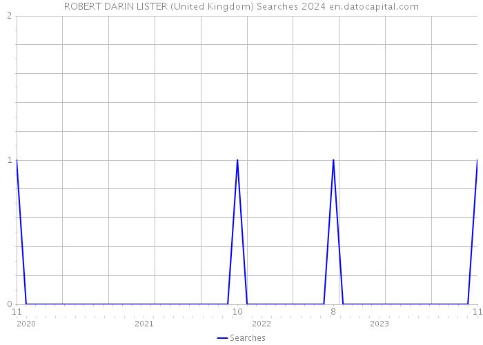ROBERT DARIN LISTER (United Kingdom) Searches 2024 