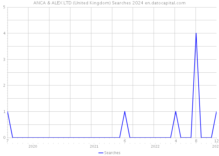 ANCA & ALEX LTD (United Kingdom) Searches 2024 