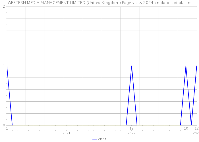WESTERN MEDIA MANAGEMENT LIMITED (United Kingdom) Page visits 2024 