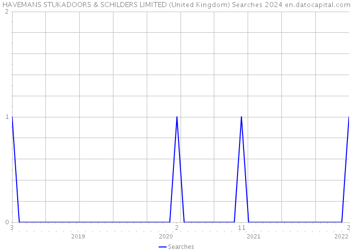 HAVEMANS STUKADOORS & SCHILDERS LIMITED (United Kingdom) Searches 2024 
