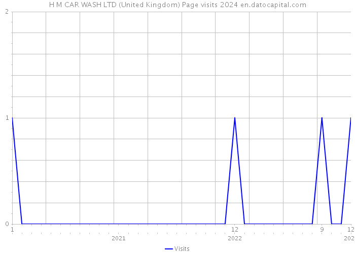 H M CAR WASH LTD (United Kingdom) Page visits 2024 